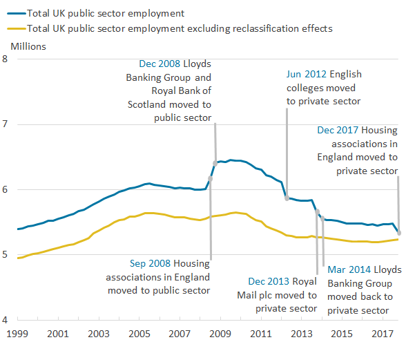 ONS public sector employee graph ONS public sector employee graph