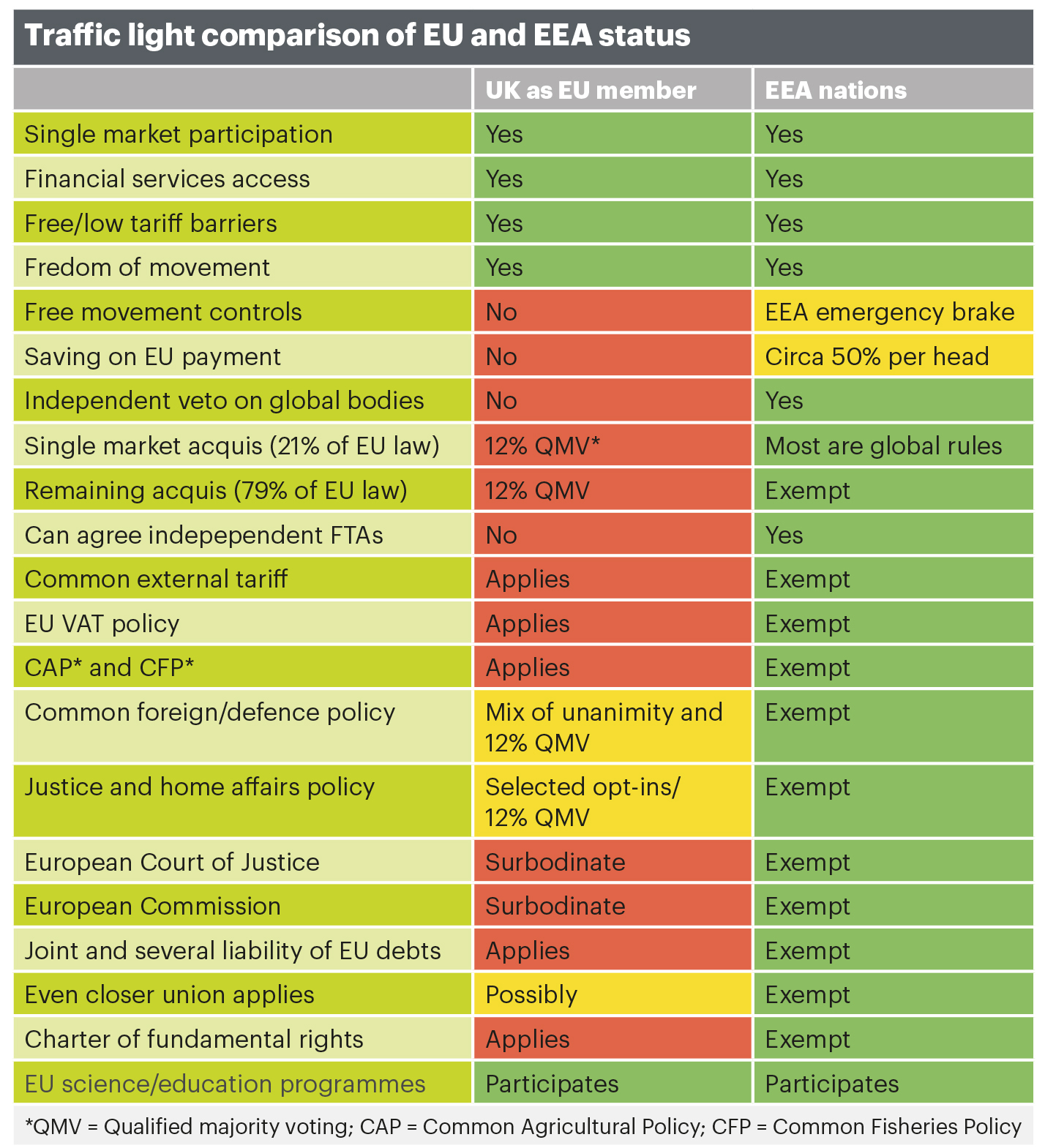 EEA table versus European Union Quitting the EU to strike an EEA deal would give Britain more control over its laws and greater global influence while maintaining open trade with Europe