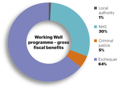 Working Well benefits The Working Well programme in Greater Manchester helps long-term benefits claimants secure work: this graph shows the balance of benefits to local and central organisations involved