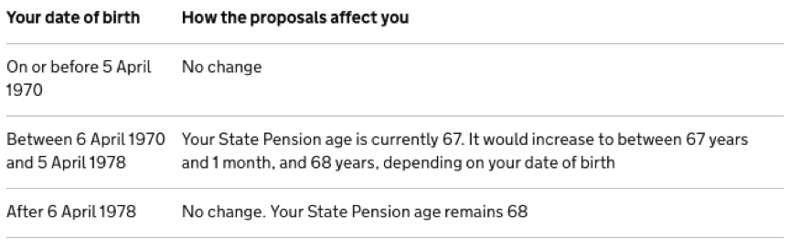 Raising pensions 7 years ahead of plans 