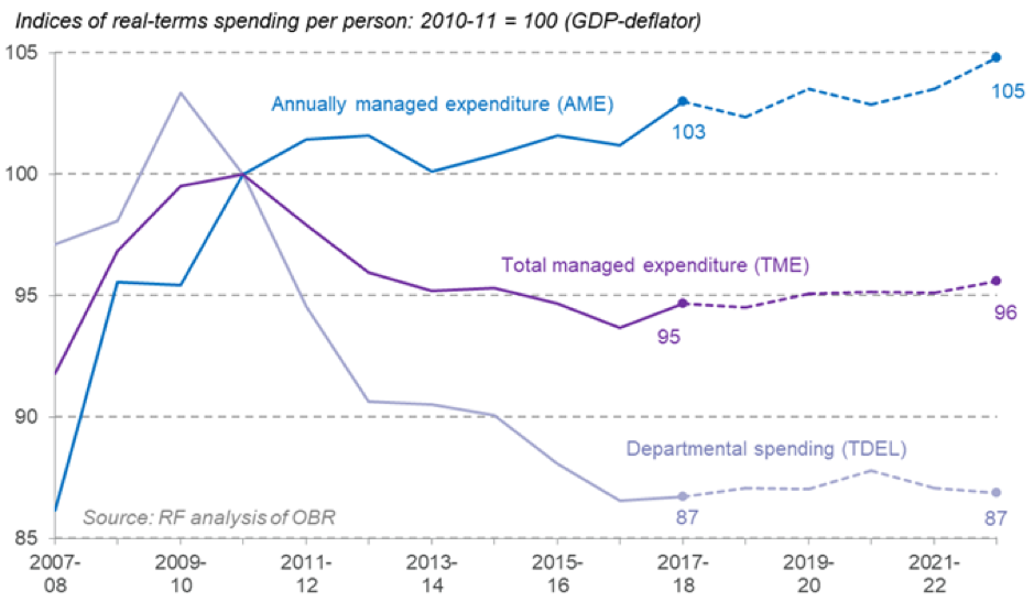public spending res foundation graph 2 public spending res foundation graph 2