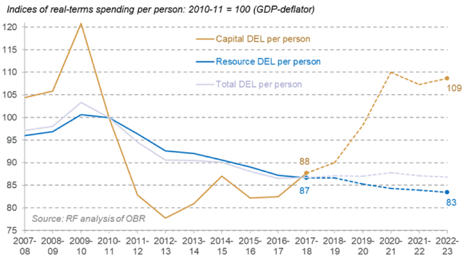 Resolution Foundation graph 3 