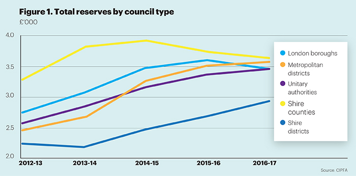 After a period of growth, are council reserves beginning to dip into the danger zone? PF looks at where the pressures are and what is behind them 