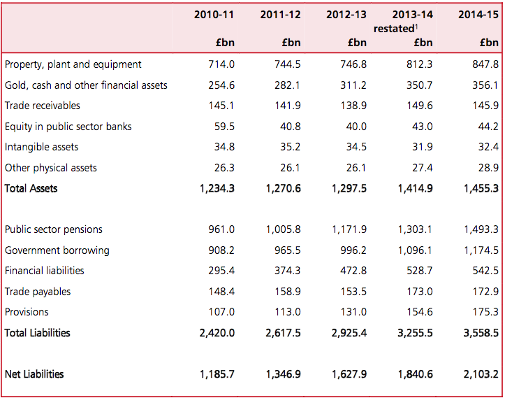 WGA liabilities The Treasury is making progress on improving the quality of the Whole of Government Accounts and there is a path to removing all remaining qualifications, the National Audit Office’s report on the latest publication has stated
