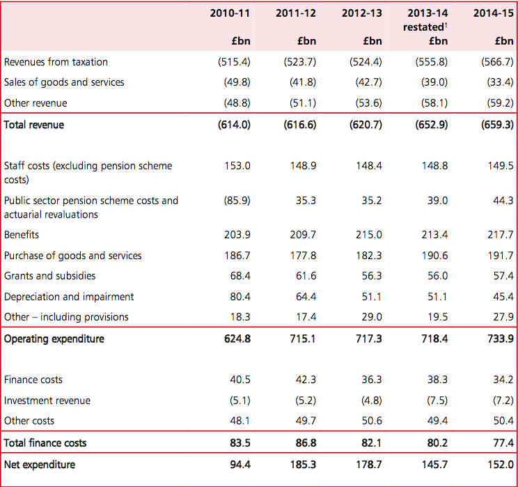 WGA expenditure deficit The Treasury is making progress on improving the quality of the Whole of Government Accounts and there is a path to removing all remaining qualifications, the National Audit Office’s report on the latest publication has stated