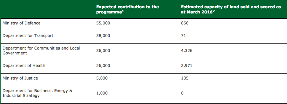 The government has been told it will need to speed up the disposal of public land if the Whitehall target to free up capacity for at least 160,000 new homes by 2020 is to be met.