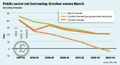 Public sector net borrowing: October versus March