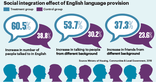 Social integration effect of English language provision