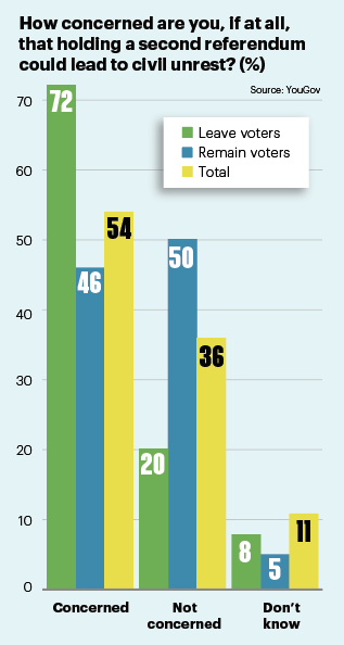 How conerned are you, if at all, that holding a second referendum could lead to civil unrest
