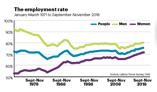 The employment rate