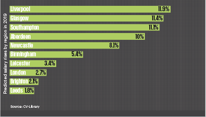 Which areas will see biggest wage rises