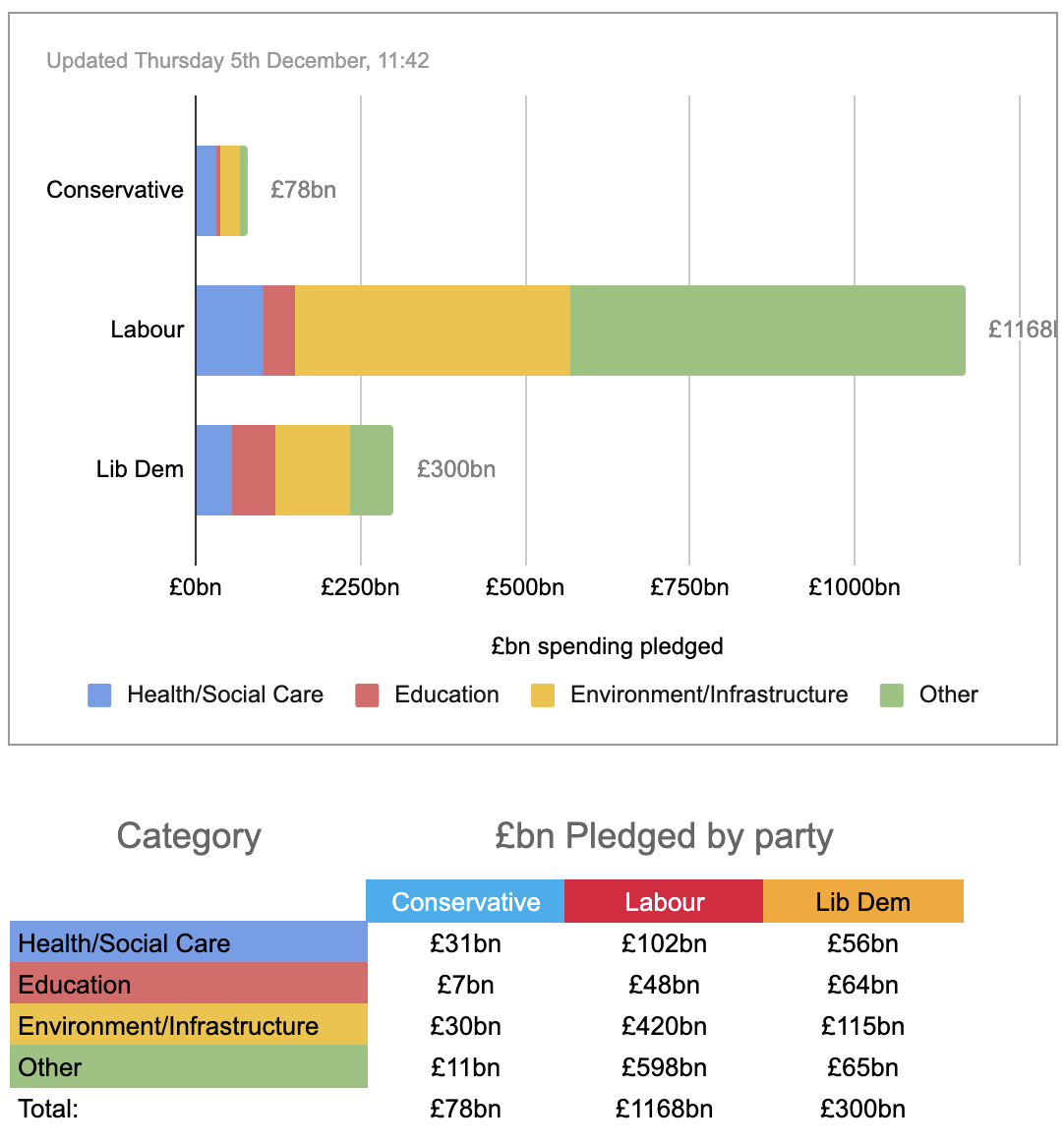 Election Spending Pledges - updated 5th December 2019 at 11:43