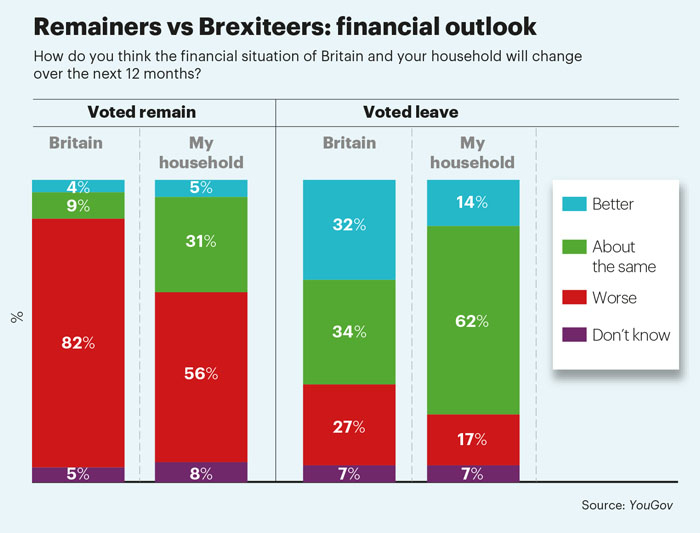 Brexit attitudes You Gov