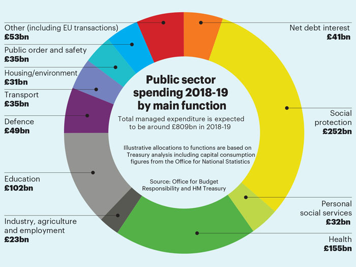 Tax Pie Chart 2018 Uk