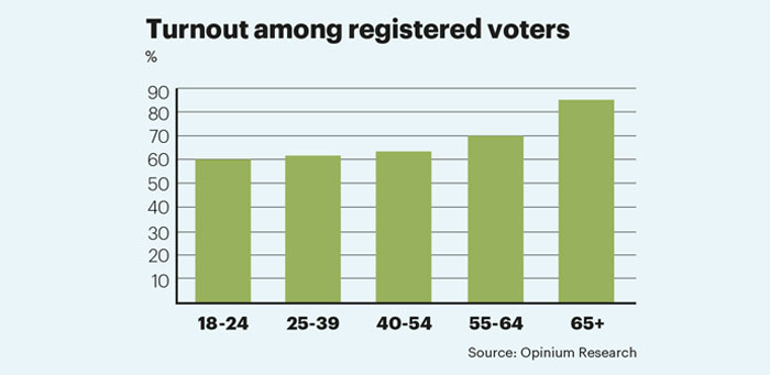 Brexit turnout Opinium