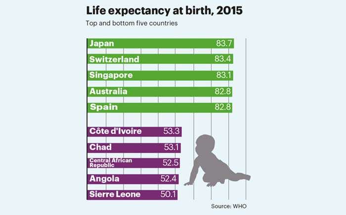 Global life expectancy
