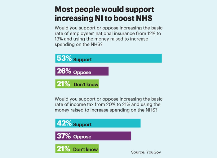 Support for health tax stat March 2017