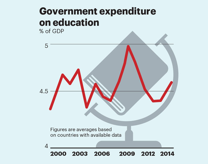 Education spending
