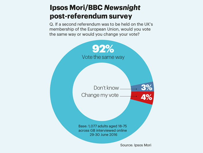 Brexit regret Ipsos Mori