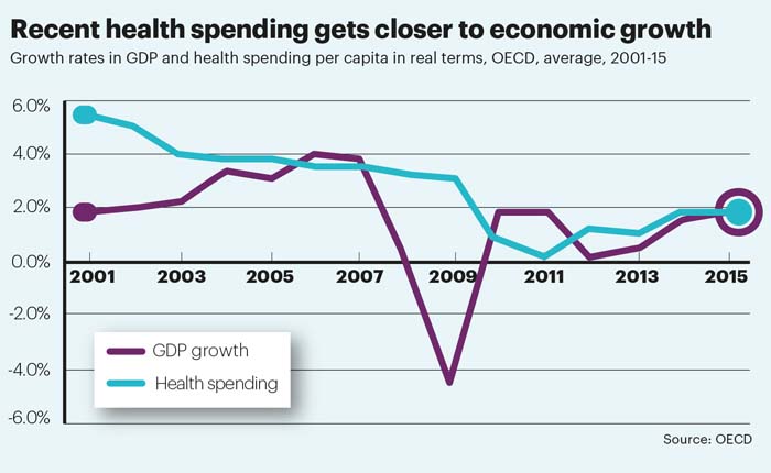 OECD health spending OECD health spending