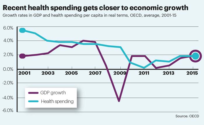 OECD health spending