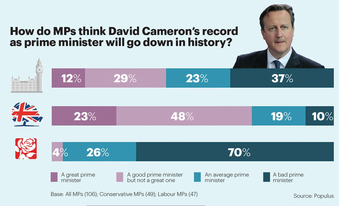 Cameron approval March 17 stat