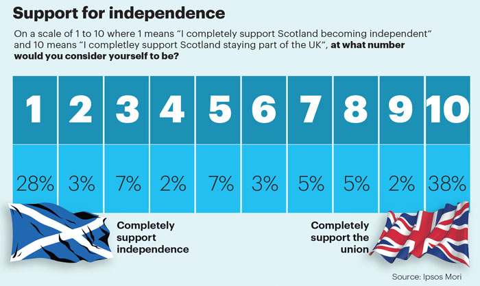 May stat Scots indy attitudes