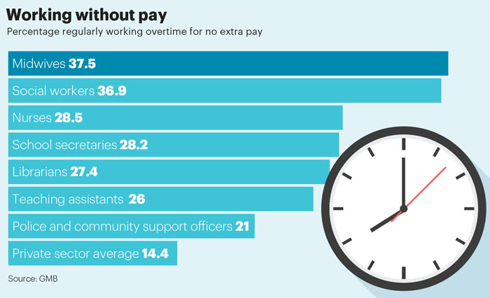 Unpaid working hours