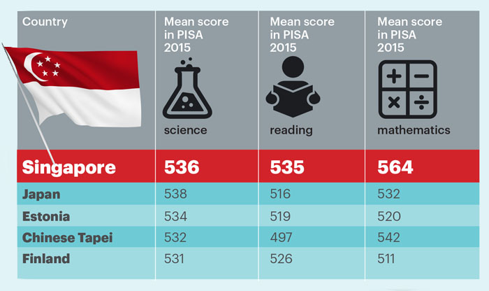 Pisa tables