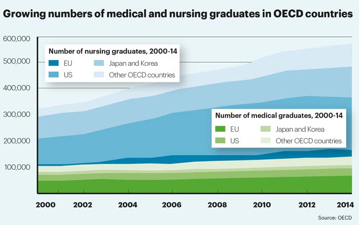 OECD clinician numbers