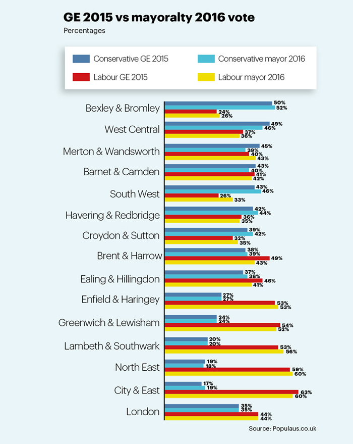 Mayoral election graph