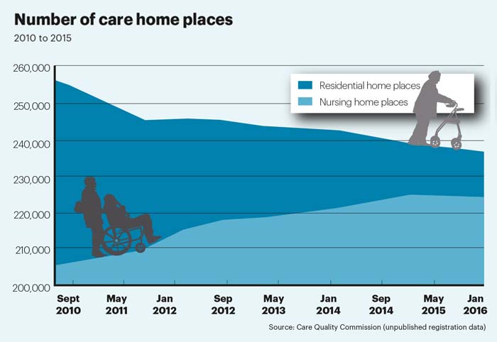 Care home places stat