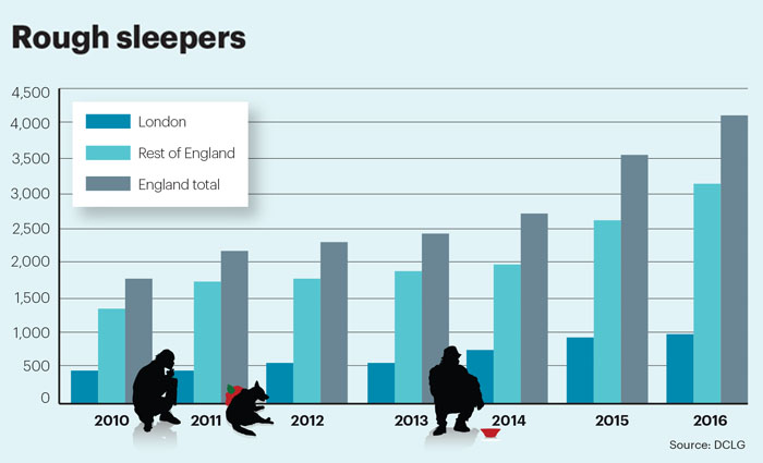 Rough sleeping March 2017 stat