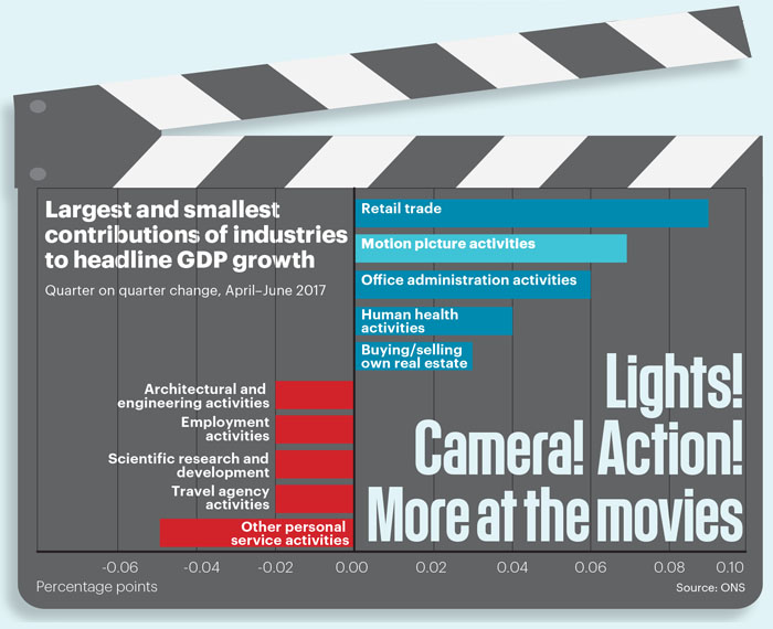 Sept stats movie going economy Movie going and the economy