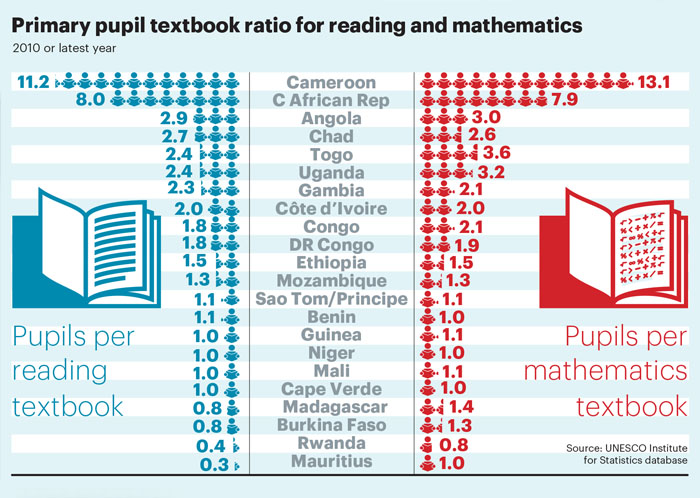 Pupil textbook ratios