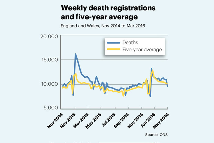 Death rates