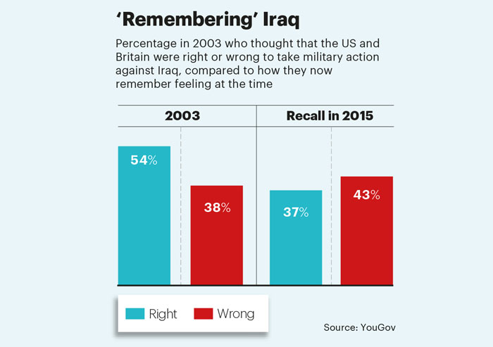 Remebering Iraq YouGov