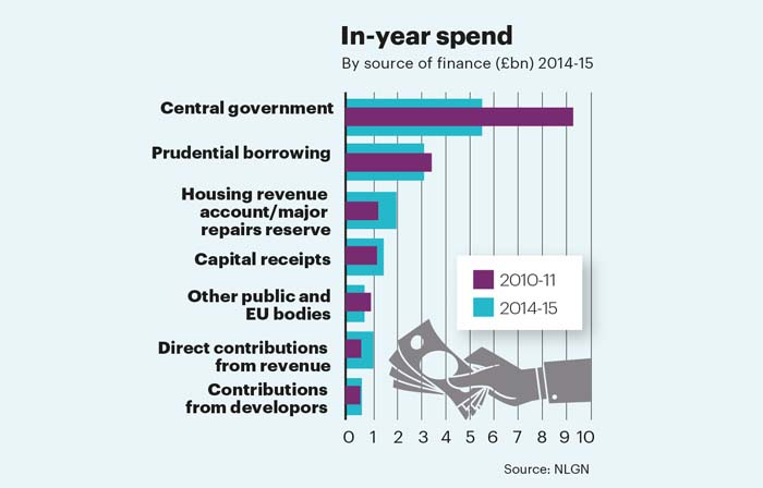 Council investment stat