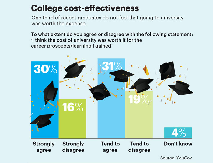 Oct 17 stat higher ed attitudes Attitudes to higher ed