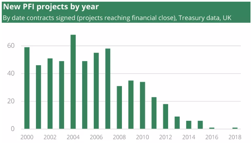 Treasury PFI graph 