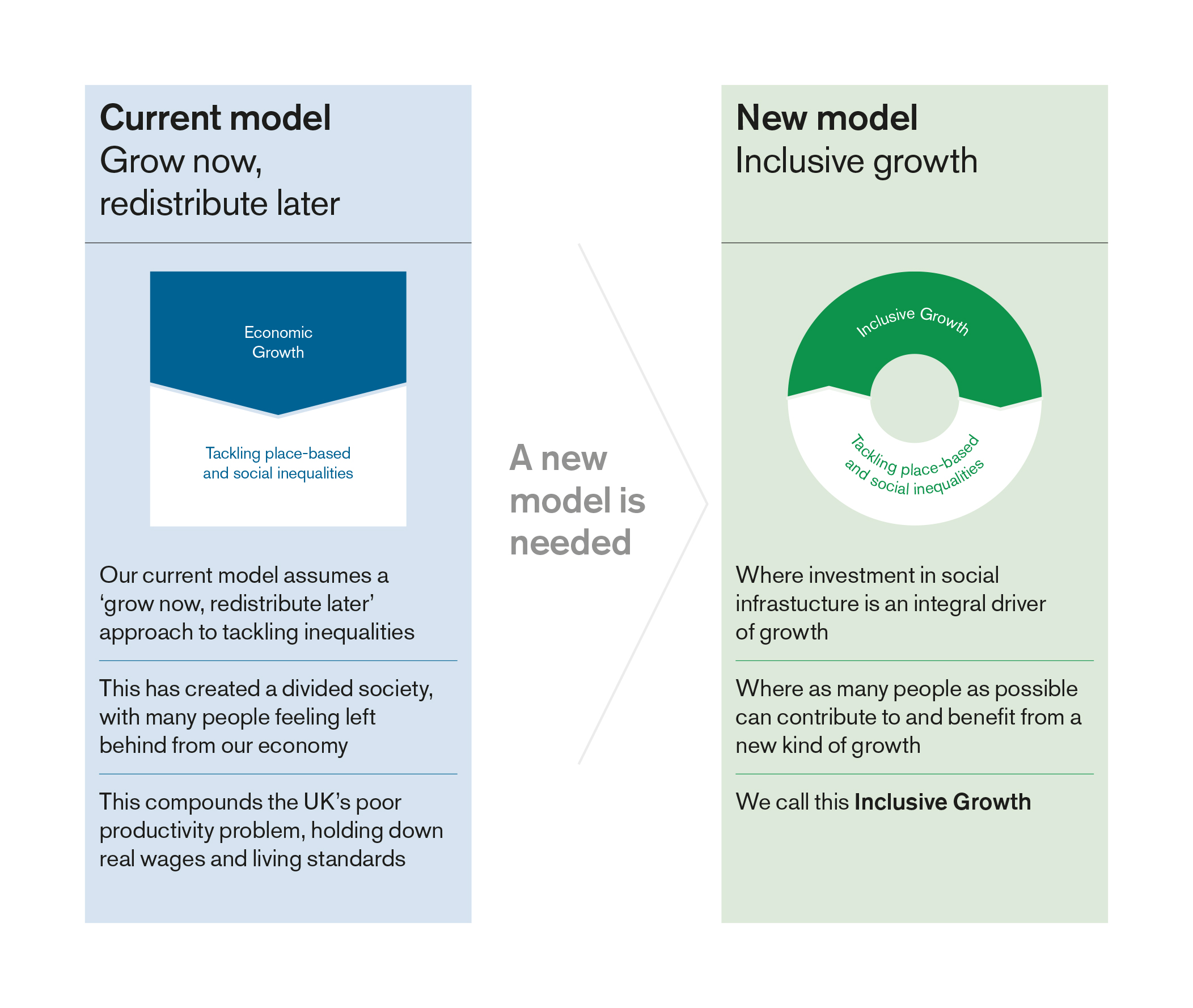 Inclusive Growth Commission model
