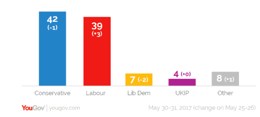 YouGov poll 1 June 2017